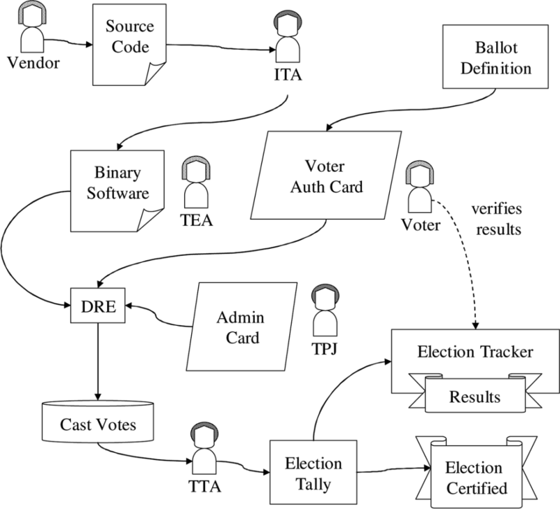 TPM Meets DRE: Reducing the Trust Base for Electronic Voting Using Trusted Platform Modules